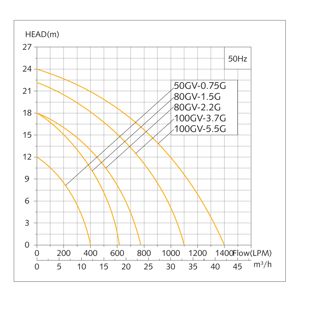 Đường cong 50 Hz cho nhóm model GV có hậu tố G