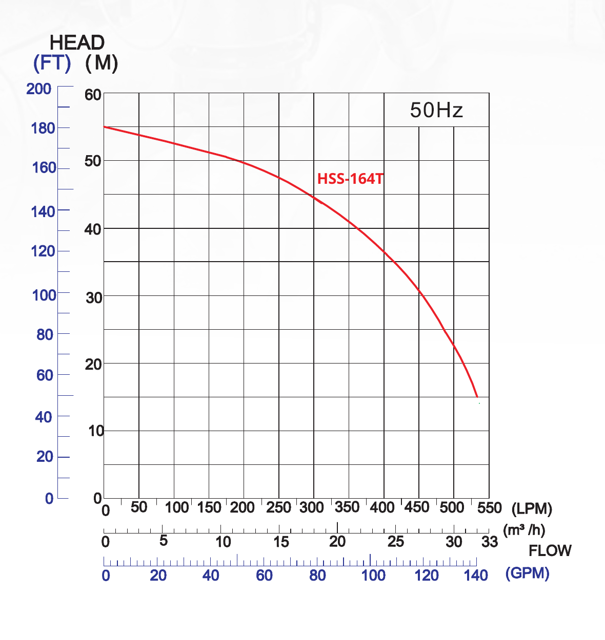 50 Hz curve for HSS-164T
