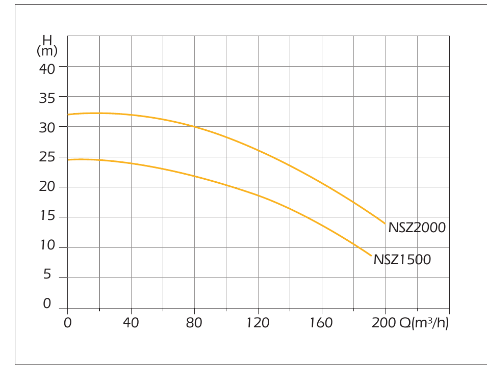Đường cong hiệu suất 50 Hz của NSZ1500 và NSZ2000