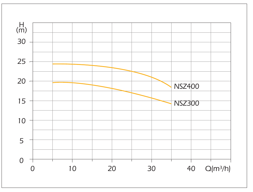 Đường cong hiệu suất 50 Hz của NSZ300 và NSZ400